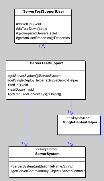 Server Test support classes