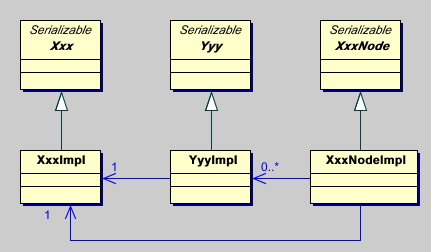 Parameter Objects implementing correct 1..* association