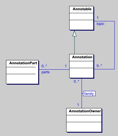 Annotations