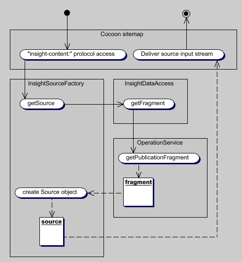 Insight Content access