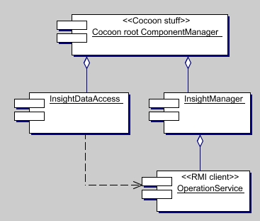 Managed components