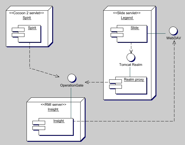 Architeture overview